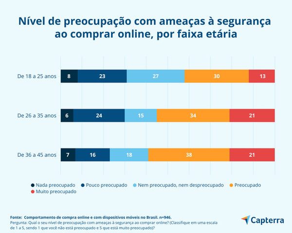A pesquisa da Capterra mostra o número de pessoas preocupadas com a segurança em meios de pagamento.