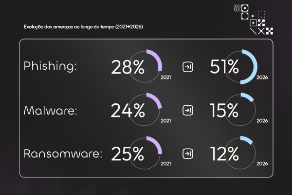 Comparação do crescimento do Phishing em comparação com outros ataques nos últimos cinco anos